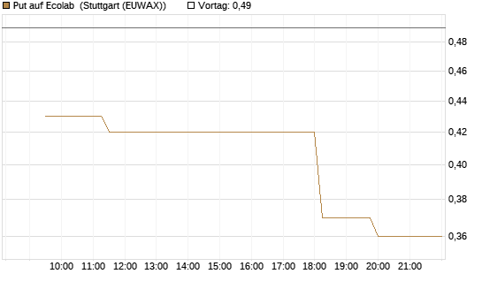 Put auf Ecolab [Morgan Stanley & Co. Int. plc] Chart