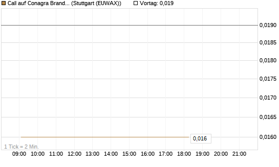 Call auf Conagra Brands [Morgan Stanley & Co. Int. plc] Chart