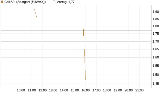 Call BP [Morgan Stanley & Co. Int. plc] Chart
