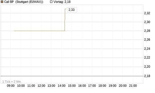 Call BP [Morgan Stanley & Co. Int. plc] Chart