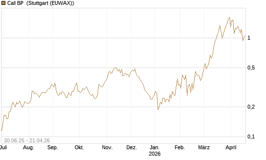 Call BP [Morgan Stanley & Co. Int. plc] Chart