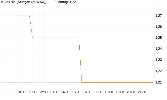 Call BP [Morgan Stanley & Co. Int. plc] Chart