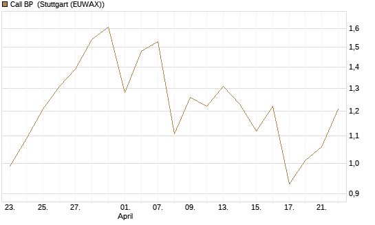 Call BP [Morgan Stanley & Co. Int. plc] Chart