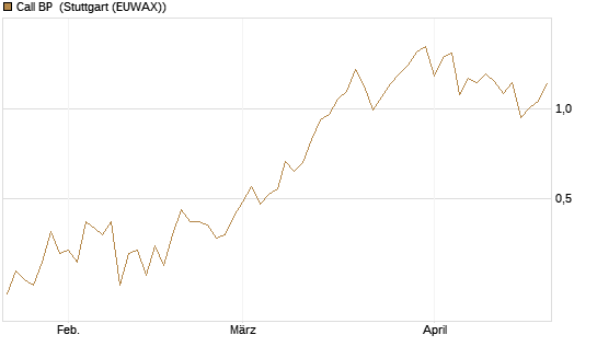Call BP [Morgan Stanley & Co. Int. plc] Chart