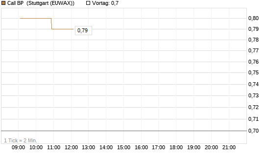 Call BP [Morgan Stanley & Co. Int. plc] Chart