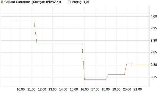 Call auf Carrefour [Morgan Stanley & Co. Int. plc] Chart