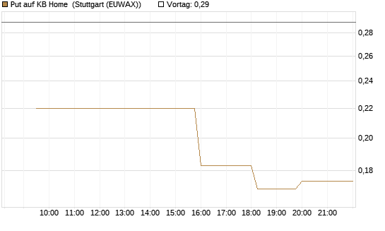 Put auf KB Home [Morgan Stanley & Co. Int. plc] Chart