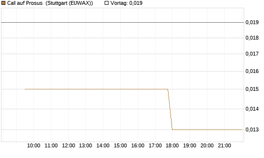 Call auf Prosus [Morgan Stanley & Co. Int. plc] Chart