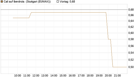 Call auf Iberdrola [Morgan Stanley & Co. Int. plc] Chart
