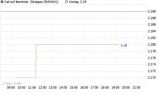 Call auf Iberdrola [Morgan Stanley & Co. Int. plc] Chart
