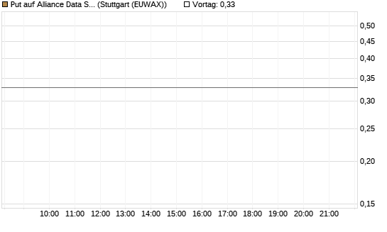 Put auf Alliance Data Systems [Morgan Stanley & Co. Int. plc] Chart