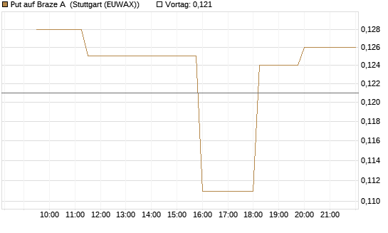 Put auf Braze A [Morgan Stanley & Co. Int. plc] Chart