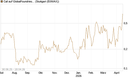 Call auf GlobalFoundries [Morgan Stanley & Co. Int. plc] Chart