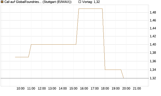 Call auf GlobalFoundries [Morgan Stanley & Co. Int. plc] Chart