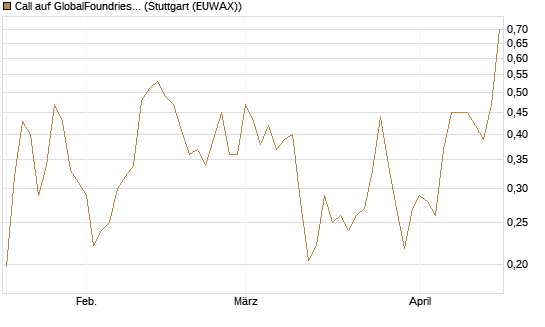 Call auf GlobalFoundries [Morgan Stanley & Co. Int. plc] Chart