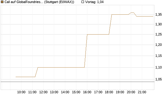 Call auf GlobalFoundries [Morgan Stanley & Co. Int. plc] Chart