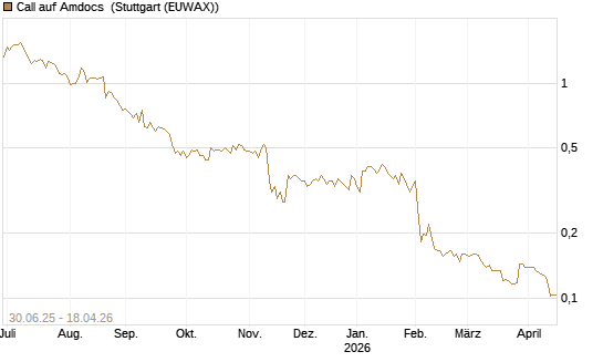 Call auf Amdocs [Morgan Stanley & Co. Int. plc] Chart