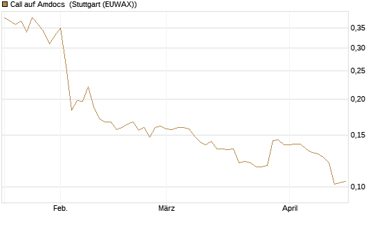 Call auf Amdocs [Morgan Stanley & Co. Int. plc] Chart