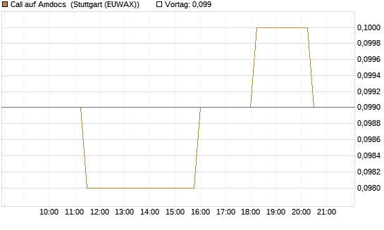 Call auf Amdocs [Morgan Stanley & Co. Int. plc] Chart