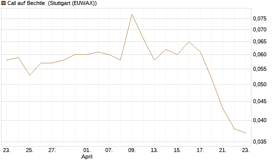 Call auf Bechtle [Morgan Stanley & Co. Int. plc] Chart