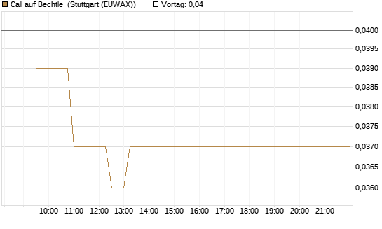 Call auf Bechtle [Morgan Stanley & Co. Int. plc] Chart