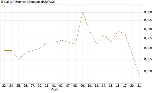 Call auf Bechtle [Morgan Stanley & Co. Int. plc] Chart
