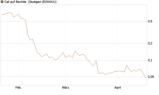 Call auf Bechtle [Morgan Stanley & Co. Int. plc] Chart