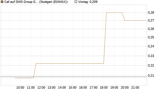 Call auf DWS Group GmbH [Morgan Stanley & Co. Int. plc] Chart