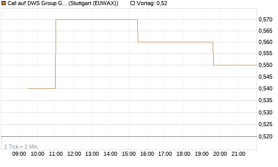Call auf DWS Group GmbH [Morgan Stanley & Co. Int. plc] Chart