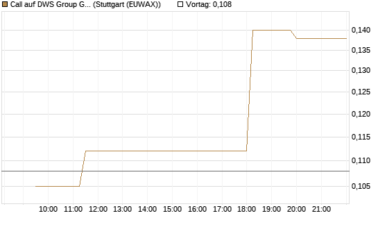 Call auf DWS Group GmbH [Morgan Stanley & Co. Int. plc] Chart