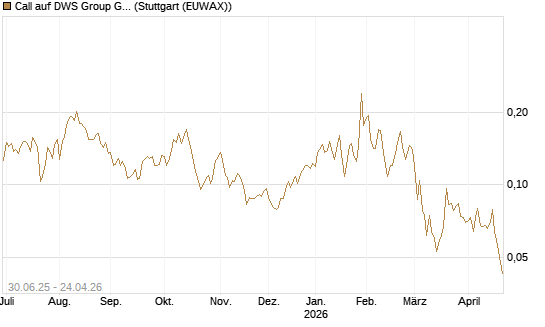 Call auf DWS Group GmbH [Morgan Stanley & Co. Int. plc] Chart
