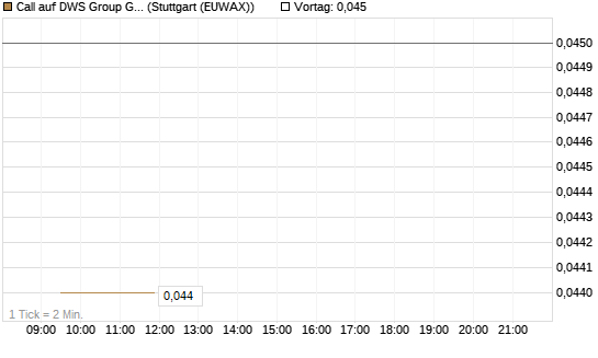 Call auf DWS Group GmbH [Morgan Stanley & Co. Int. plc] Chart