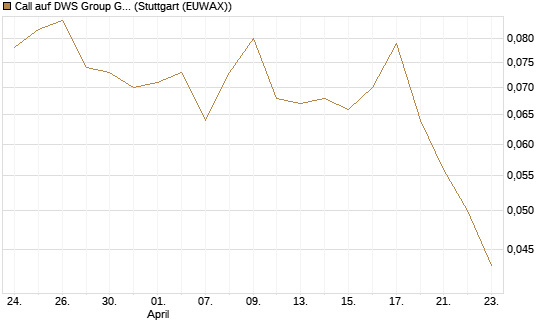 Call auf DWS Group GmbH [Morgan Stanley & Co. Int. plc] Chart