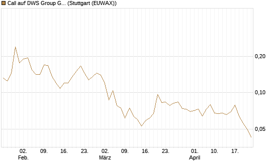 Call auf DWS Group GmbH [Morgan Stanley & Co. Int. plc] Chart