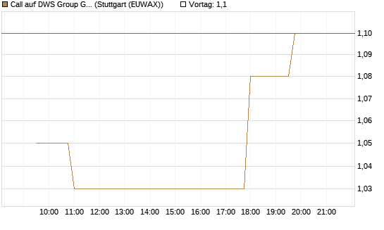 Call auf DWS Group GmbH [Morgan Stanley & Co. Int. plc] Chart