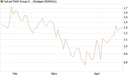 Call auf DWS Group GmbH [Morgan Stanley & Co. Int. plc] Chart