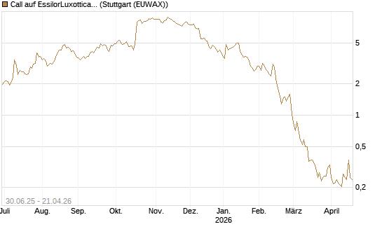 Call auf EssilorLuxottica [Morgan Stanley & Co. Int. plc] Chart