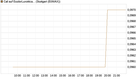 Call auf EssilorLuxottica [Morgan Stanley & Co. Int. plc] Chart