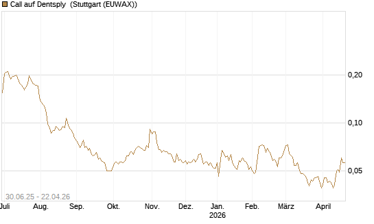 Call auf Dentsply [Morgan Stanley & Co. Int. plc] Chart
