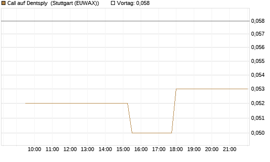 Call auf Dentsply [Morgan Stanley & Co. Int. plc] Chart