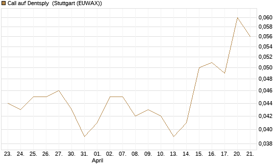 Call auf Dentsply [Morgan Stanley & Co. Int. plc] Chart