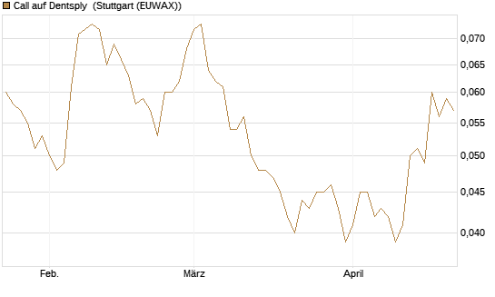 Call auf Dentsply [Morgan Stanley & Co. Int. plc] Chart