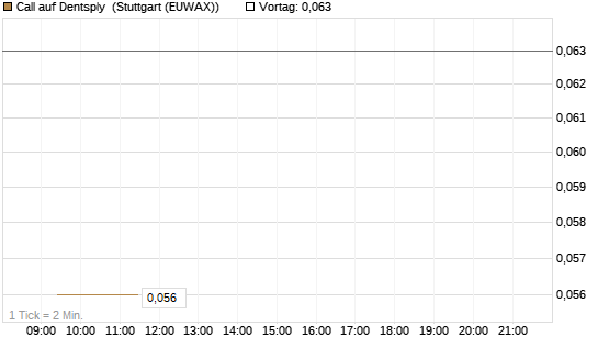 Call auf Dentsply [Morgan Stanley & Co. Int. plc] Chart