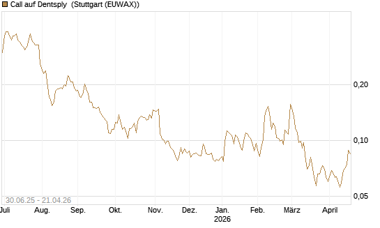 Call auf Dentsply [Morgan Stanley & Co. Int. plc] Chart