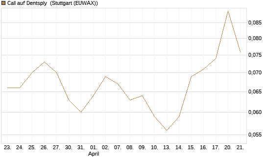 Call auf Dentsply [Morgan Stanley & Co. Int. plc] Chart