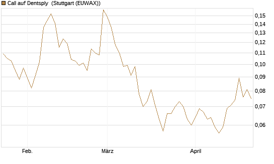 Call auf Dentsply [Morgan Stanley & Co. Int. plc] Chart