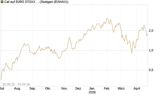 Call auf EURO STOXX Banks [Morgan Stanley & Co. Int. plc] Chart