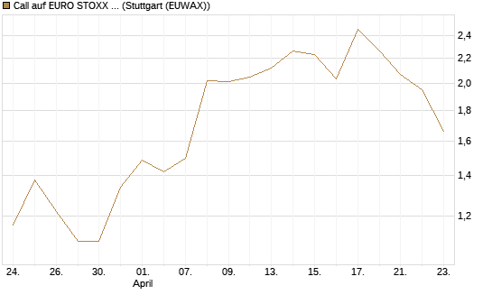 Call auf EURO STOXX Banks [Morgan Stanley & Co. Int. plc] Chart