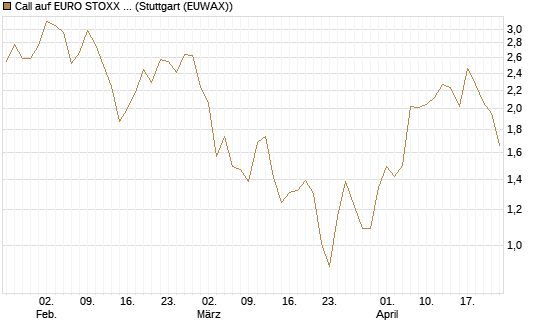 Call auf EURO STOXX Banks [Morgan Stanley & Co. Int. plc] Chart
