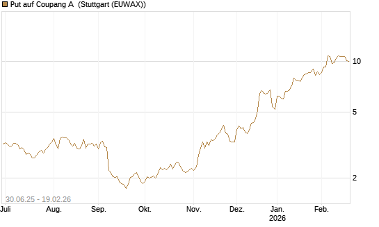 Put auf Coupang A [Morgan Stanley & Co. Int. plc] Chart
